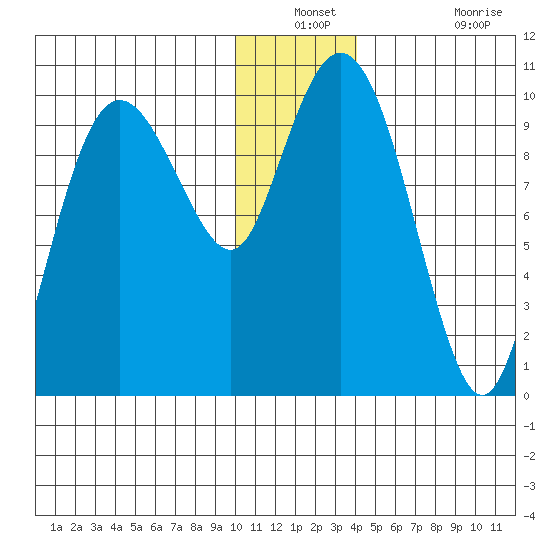Nuka Passage tide chart for Thursday, December 23, 2021