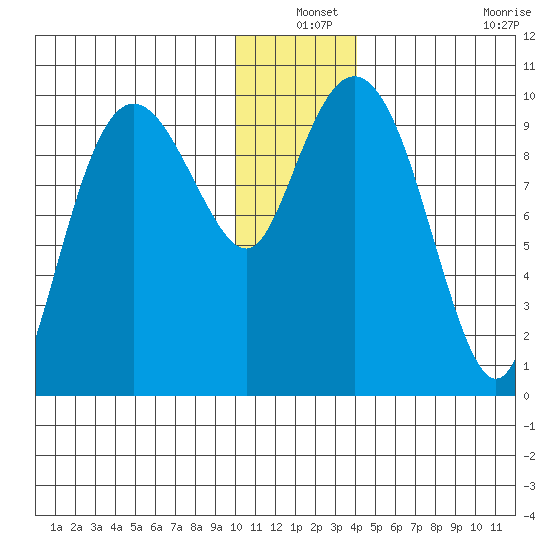 Nuka Passage tide chart for Friday, December 24, 2021