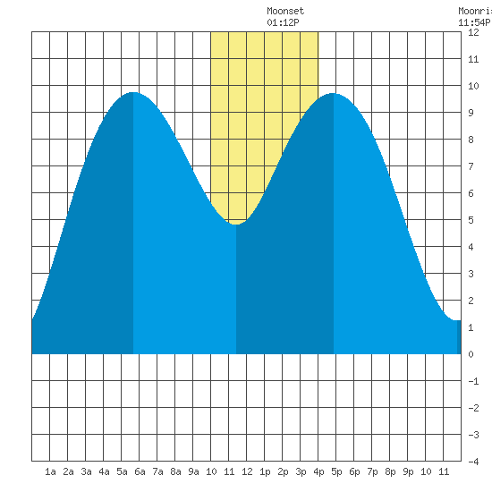 Nuka Passage tide chart for Saturday, December 25, 2021
