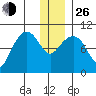 Nuka Passage tide chart for Sunday, December 26, 2021