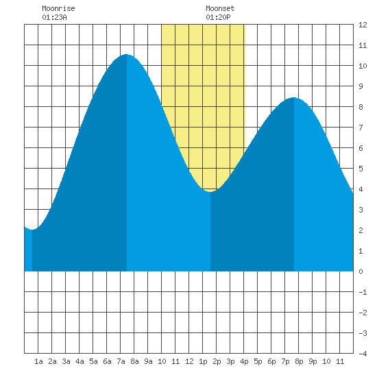 Nuka Passage tide chart for Monday, December 27, 2021