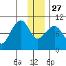 Nuka Passage tide chart for Monday, December 27, 2021