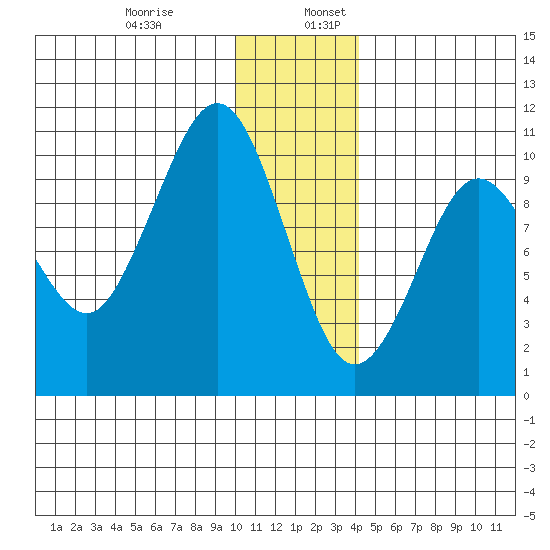 Nuka Passage tide chart for Wednesday, December 29, 2021