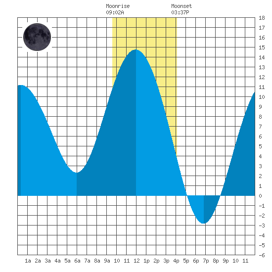 Nuka Passage tide chart for Friday, December 3, 2021
