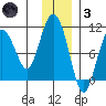 Nuka Passage tide chart for Friday, December 3, 2021