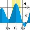 Nuka Passage tide chart for Saturday, December 4, 2021