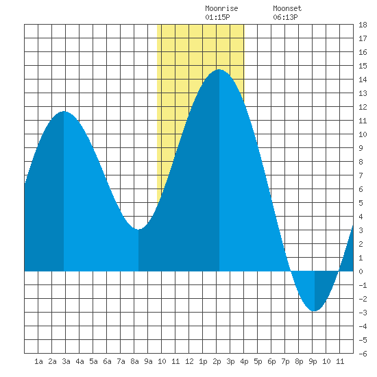 Nuka Passage tide chart for Monday, December 6, 2021