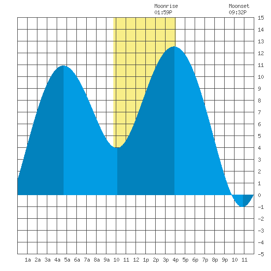 Nuka Passage tide chart for Wednesday, December 8, 2021