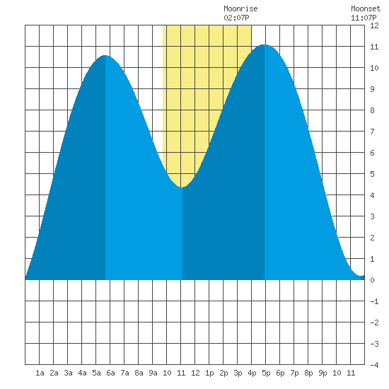 Nuka Passage tide chart for Thursday, December 9, 2021