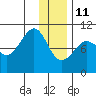 Nuka Passage tide chart for Tuesday, January 11, 2022