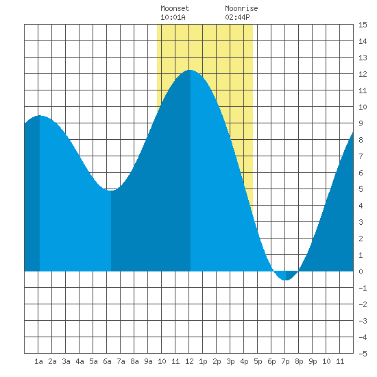 Nuka Passage tide chart for Sunday, January 16, 2022