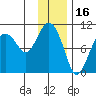 Nuka Passage tide chart for Sunday, January 16, 2022