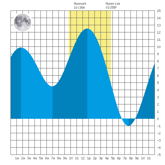 Nuka Passage tide chart for Monday, January 17, 2022