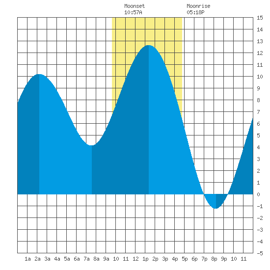 Nuka Passage tide chart for Tuesday, January 18, 2022