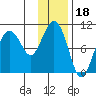 Nuka Passage tide chart for Tuesday, January 18, 2022
