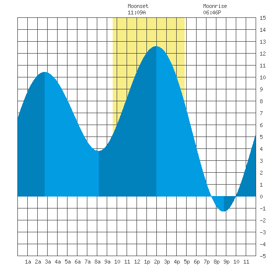 Nuka Passage tide chart for Wednesday, January 19, 2022