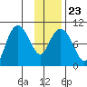 Nuka Passage tide chart for Sunday, January 23, 2022