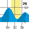 Nuka Passage tide chart for Wednesday, January 26, 2022