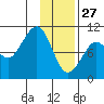 Nuka Passage tide chart for Thursday, January 27, 2022