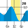 Nuka Passage tide chart for Friday, January 28, 2022