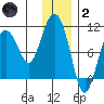 Nuka Passage tide chart for Sunday, January 2, 2022