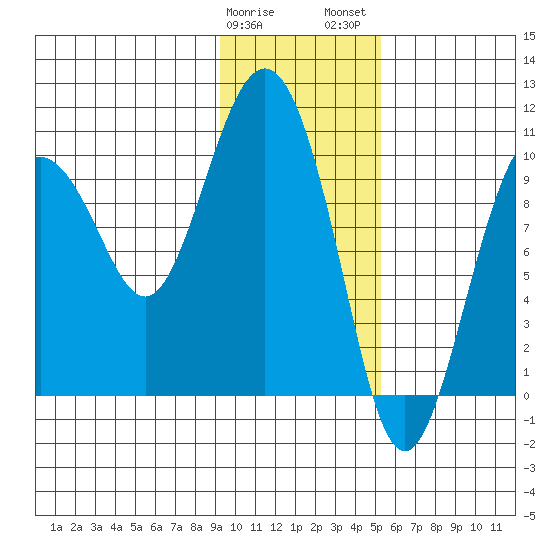 Nuka Passage tide chart for Sunday, January 30, 2022