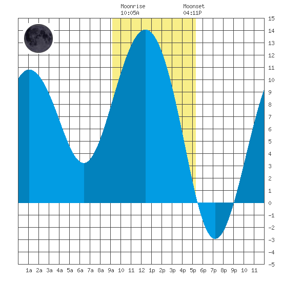 Nuka Passage tide chart for Monday, January 31, 2022