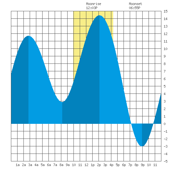 Nuka Passage tide chart for Tuesday, January 4, 2022