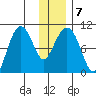 Nuka Passage tide chart for Friday, January 7, 2022