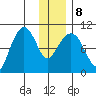 Nuka Passage tide chart for Saturday, January 8, 2022