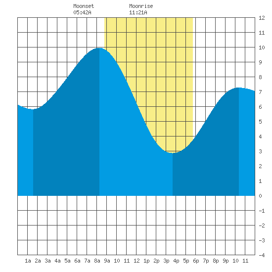 Nuka Passage tide chart for Thursday, February 10, 2022