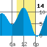 Nuka Passage tide chart for Monday, February 14, 2022
