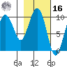 Nuka Passage tide chart for Wednesday, February 16, 2022