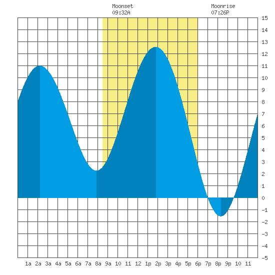 Nuka Passage tide chart for Thursday, February 17, 2022