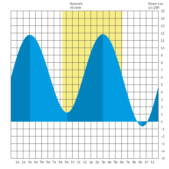 Nuka Passage tide chart for Saturday, February 19, 2022
