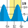 Nuka Passage tide chart for Saturday, February 19, 2022