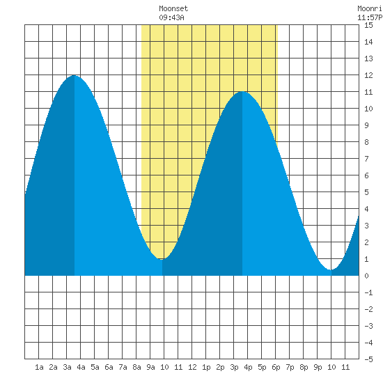 Nuka Passage tide chart for Sunday, February 20, 2022