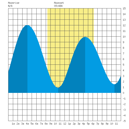 Nuka Passage tide chart for Monday, February 21, 2022