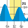 Nuka Passage tide chart for Monday, February 21, 2022