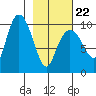 Nuka Passage tide chart for Tuesday, February 22, 2022