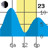 Nuka Passage tide chart for Wednesday, February 23, 2022
