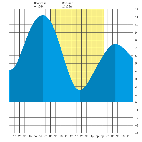 Nuka Passage tide chart for Thursday, February 24, 2022