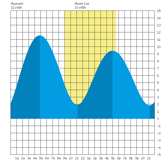 Nuka Passage tide chart for Sunday, February 6, 2022
