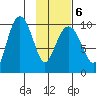 Nuka Passage tide chart for Sunday, February 6, 2022