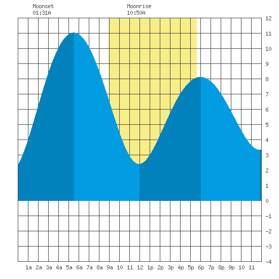 Nuka Passage tide chart for Monday, February 7, 2022