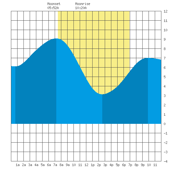Nuka Passage tide chart for Friday, March 11, 2022