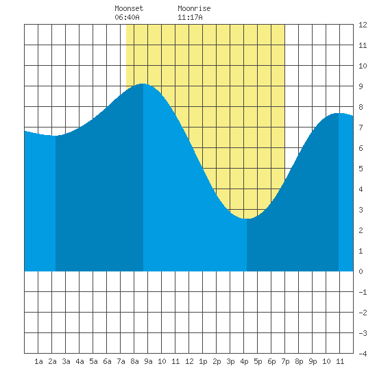 Nuka Passage tide chart for Saturday, March 12, 2022