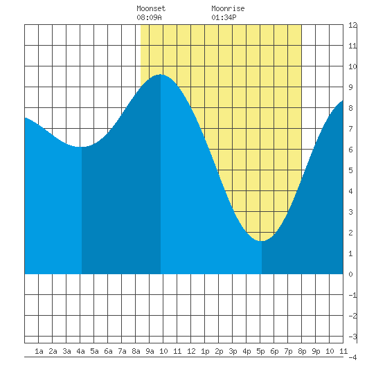 Nuka Passage tide chart for Sunday, March 13, 2022