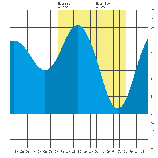 Nuka Passage tide chart for Monday, March 14, 2022