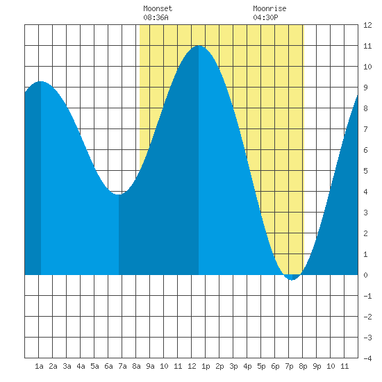 Nuka Passage tide chart for Tuesday, March 15, 2022
